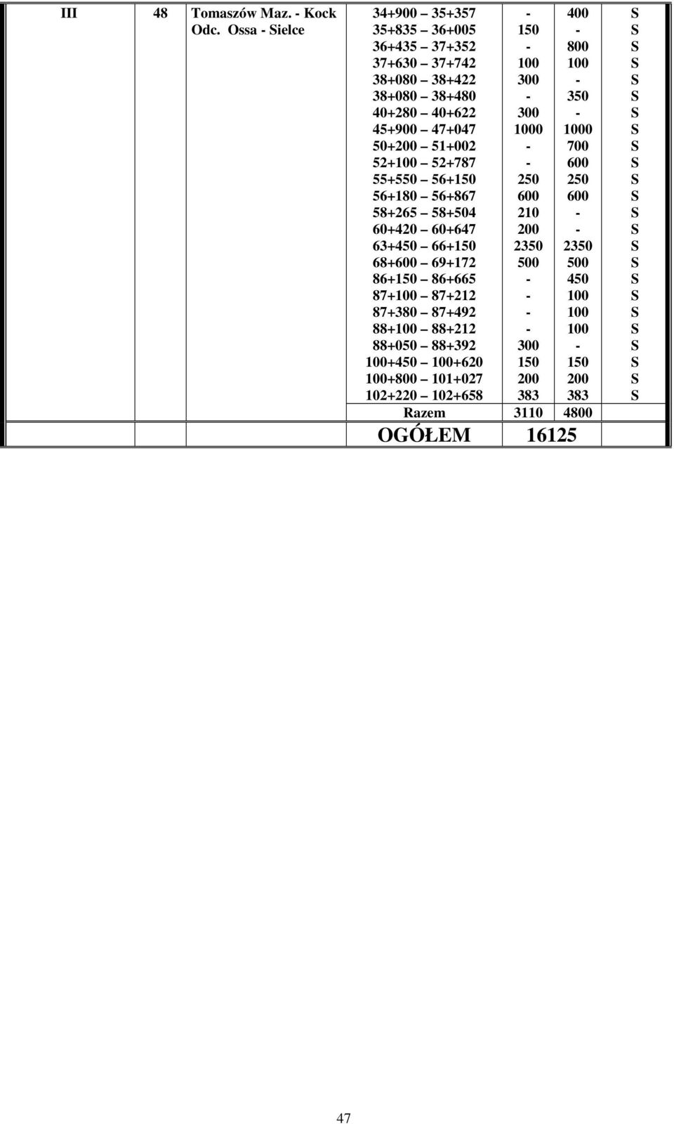 40+622 45+900 47+047 + 51+002 52+ 52+787 55+5 56+ 56+180 56+867 58+265 58+4 60+420 60+647 63+4 66+ 68+600