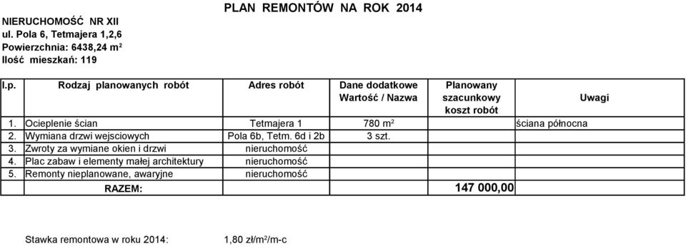 Ocieplenie ścian Tetmajera 1 780 m 2 ściana północna 2. Wymiana drzwi wejsciowych Pola 6b, Tetm.