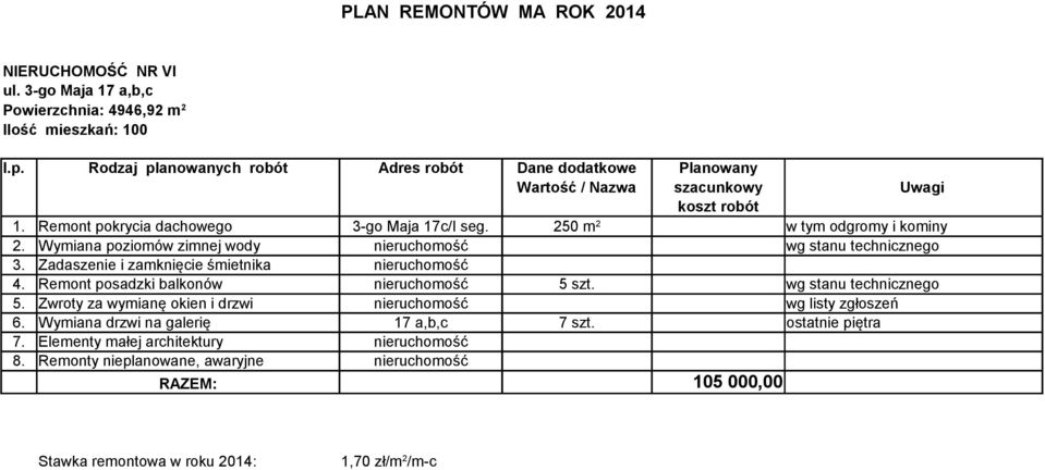 Zadaszenie i zamknięcie śmietnika nieruchomość 4. Remont posadzki balkonów nieruchomość 5 szt. wg stanu technicznego 5.