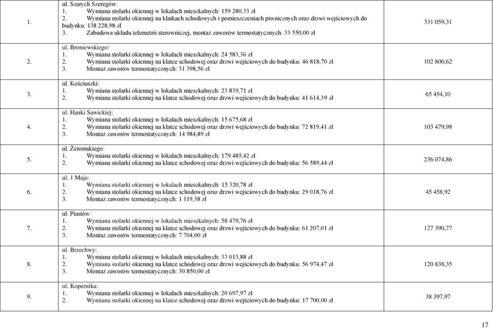 Zabudowa układu telemetrii sterowniczej, montaż zaworów termostatycznych: 33 550,00 zł ul. Broniewskiego: 1. Wymiana stolarki okiennej w lokalach mieszkalnych: 24 583,36 zł 2.