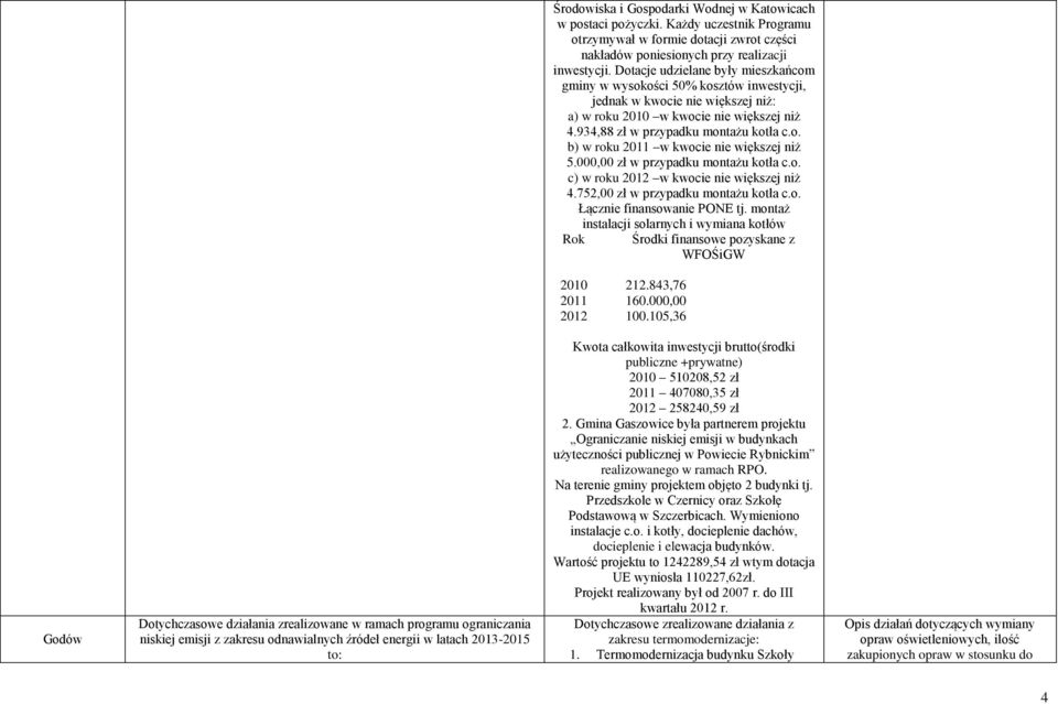 000,00 zł w przypadku montażu kotła c.o. c) w roku 2012 w kwocie nie większej niż 4.752,00 zł w przypadku montażu kotła c.o. Łącznie finansowanie PONE tj.