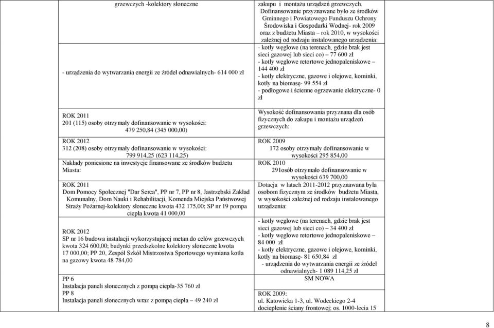 7, PP nr 8, Jastrzębski Zakład Komunalny, Dom Nauki i Rehabilitacji, Komenda Miejska Państwowej Straży Pożarnej-kolektory słoneczne kwota 432 175,00; SP nr 19 pompa ciepła kwota 41 000,00 ROK 2012 SP