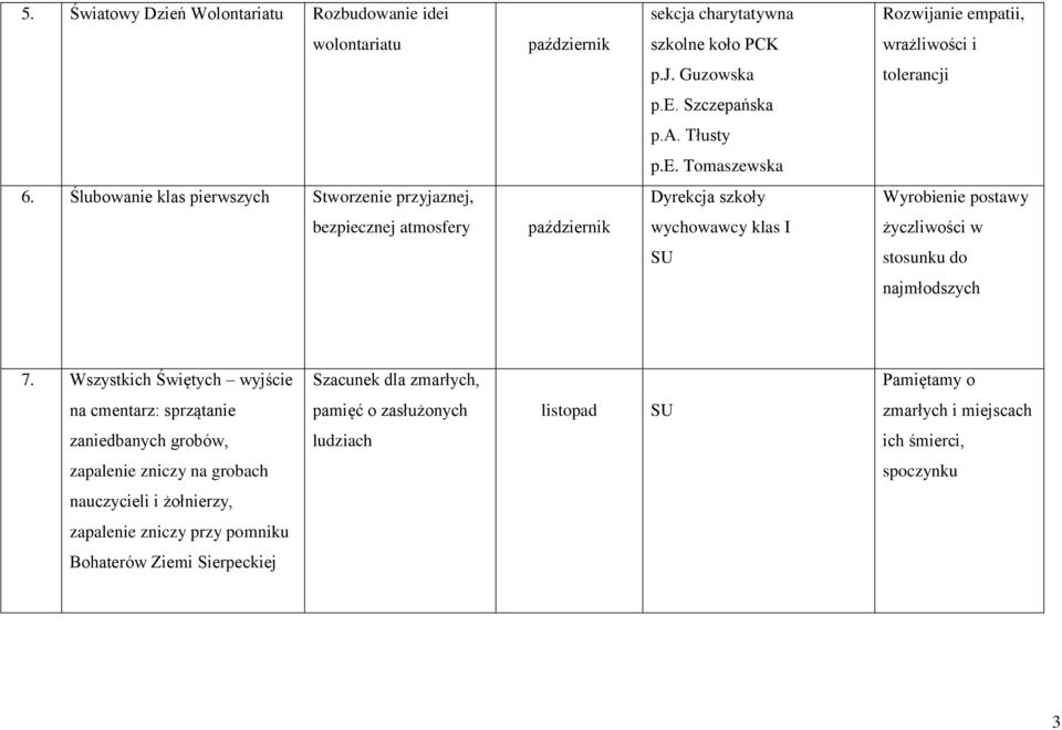 Ślubowanie klas pierwszych Stworzenie przyjaznej, Dyrekcja szkoły Wyrobienie postawy bezpiecznej atmosfery październik wychowawcy klas I życzliwości w stosunku do najmłodszych