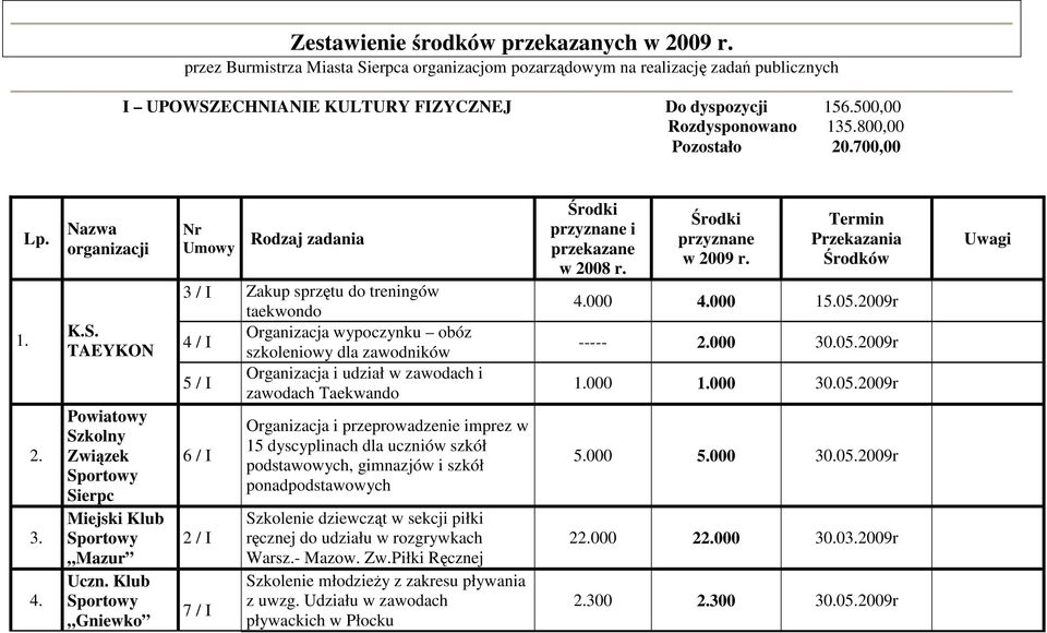 Klub Gniewko Nr Umowy 3 / I Zakup sprzętu do treningów taekwondo 4 / I Organizacja wypoczynku obóz szkoleniowy dla zawodników 5 / I Organizacja i udział w zawodach i zawodach Taekwando 6 / I 2 / I 7