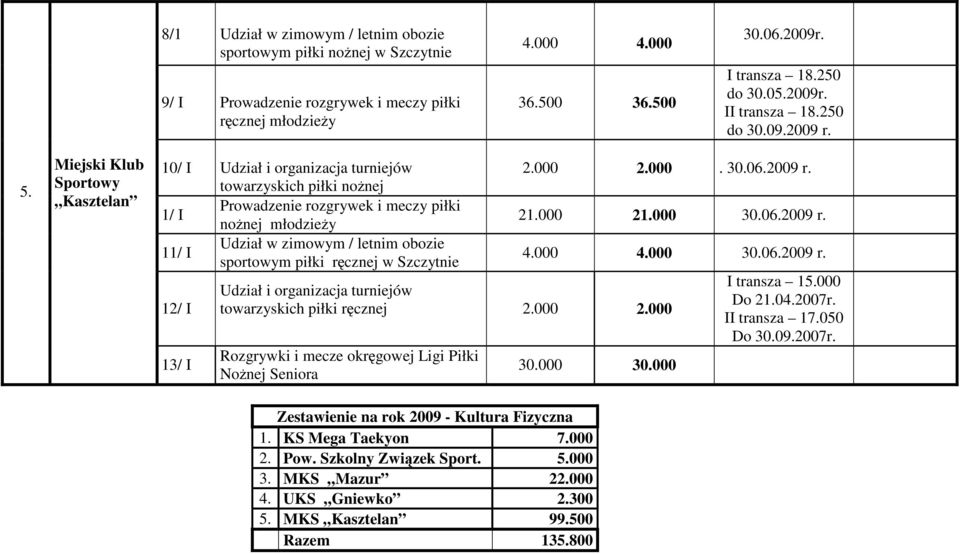 Miejski Klub Kasztelan 10/ I Udział i organizacja turniejów towarzyskich piłki noŝnej 1/ I Prowadzenie rozgrywek i meczy piłki noŝnej młodzieŝy 11/ I Udział w zimowym / letnim obozie sportowym piłki