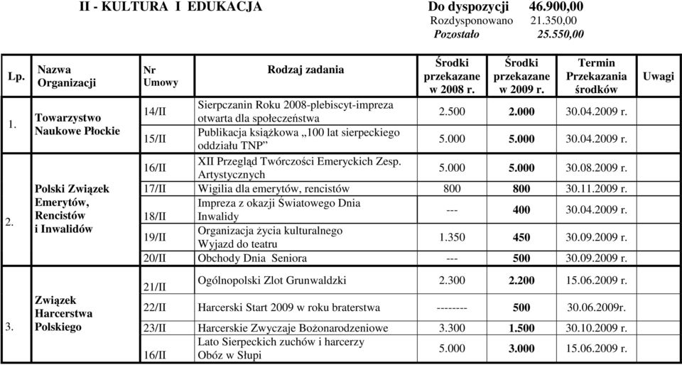 2009 r. 15/II Publikacja ksiąŝkowa 100 lat sierpeckiego oddziału TNP 5.000 5.000 30.04.2009 r. 16/II XII Przegląd Twórczości Emeryckich Zesp. Artystycznych 5.000 5.000 30.08.2009 r. 17/II Wigilia dla emerytów, rencistów 800 800 30.