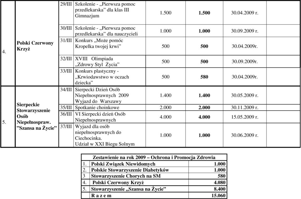 32/III XVIII Olimpiada Zdrowy Styl śycia 500 500 30.09.2009r. 33/III Konkurs plastyczny - Krwiodawstwo w oczach 500 580 30.04.2009r. dziecka 34/III Sierpecki Dzień Osób Niepełnosprawnych 2009 1.400 1.