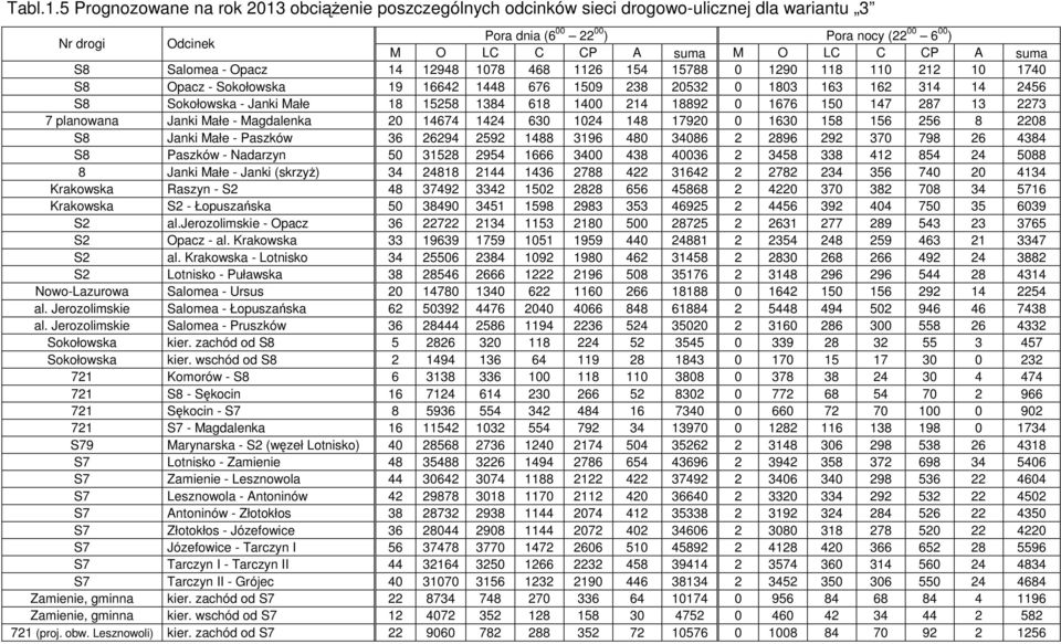 suma S8 Salomea - Opacz 14 12948 1078 468 1126 154 15788 0 1290 118 110 212 10 1740 S8 Opacz - Sokołowska 19 16642 1448 676 1509 238 20532 0 1803 163 162 314 14 2456 S8 Sokołowska - Janki Małe 18