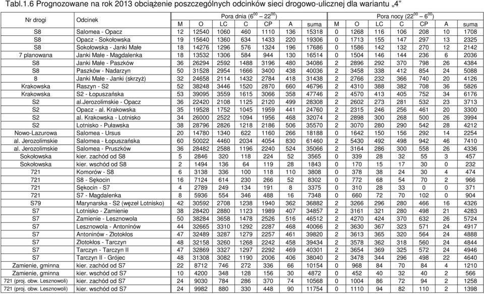 suma S8 Salomea - Opacz 12 12540 1060 460 1110 136 15318 0 1268 116 106 208 10 1708 S8 Opacz - Sokołowska 19 15640 1360 634 1433 220 19306 0 1713 155 147 297 13 2325 S8 Sokołowska - Janki Małe 18