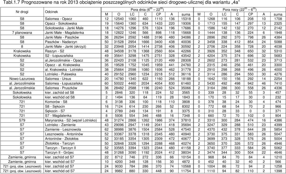 suma S8 Salomea - Opacz 12 12540 1060 460 1110 136 15318 0 1268 116 106 208 10 1708 S8 Opacz - Sokołowska 19 15640 1360 634 1433 220 19306 0 1713 155 147 297 13 2325 S8 Sokołowska - Janki Małe 18