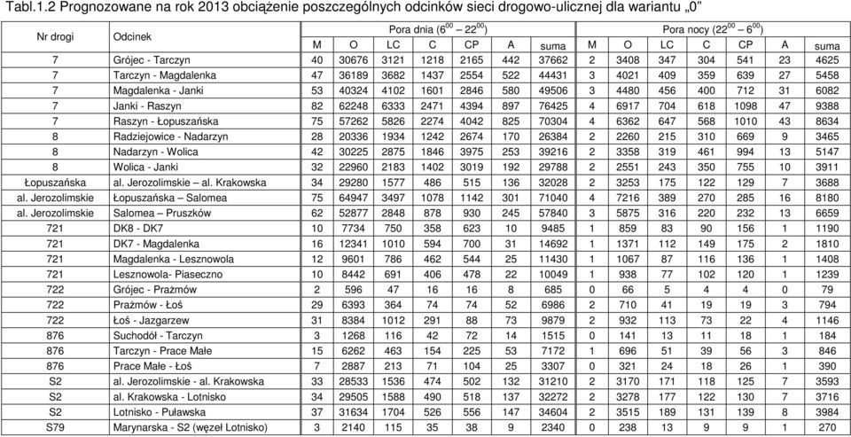 suma 7 Grójec - Tarczyn 40 30676 3121 1218 2165 442 37662 2 3408 347 304 541 23 4625 7 Tarczyn - Magdalenka 47 36189 3682 1437 2554 522 44431 3 4021 409 359 639 27 5458 7 Magdalenka - Janki 53 40324