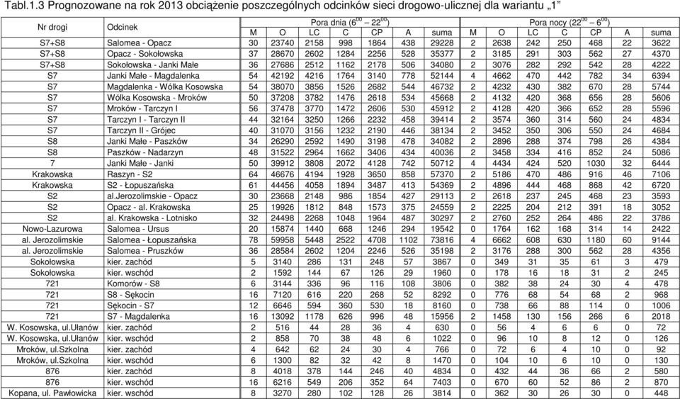 suma S7+S8 Salomea - Opacz 30 23740 2158 998 1864 438 29228 2 2638 242 250 468 22 3622 S7+S8 Opacz - Sokołowska 37 28670 2602 1284 2256 528 35377 2 3185 291 303 562 27 4370 S7+S8 Sokołowska - Janki