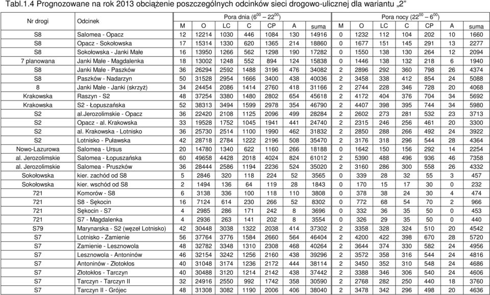 suma S8 Salomea - Opacz 12 12214 1030 446 1084 130 14916 0 1232 112 104 202 10 1660 S8 Opacz - Sokołowska 17 15314 1330 620 1365 214 18860 0 1677 151 145 291 13 2277 S8 Sokołowska - Janki Małe 16