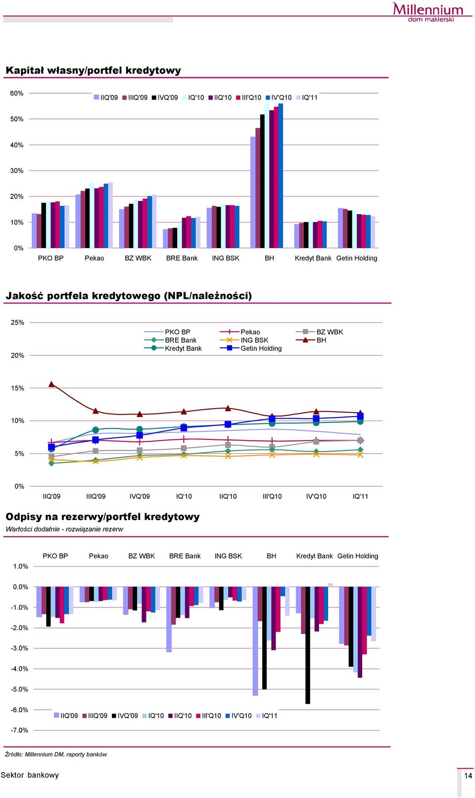 Odpisy na rezerwy/portfel kredytowy Wartości dodatnie - rozwiązanie rezerw 1. 0. -1. -2. -3.