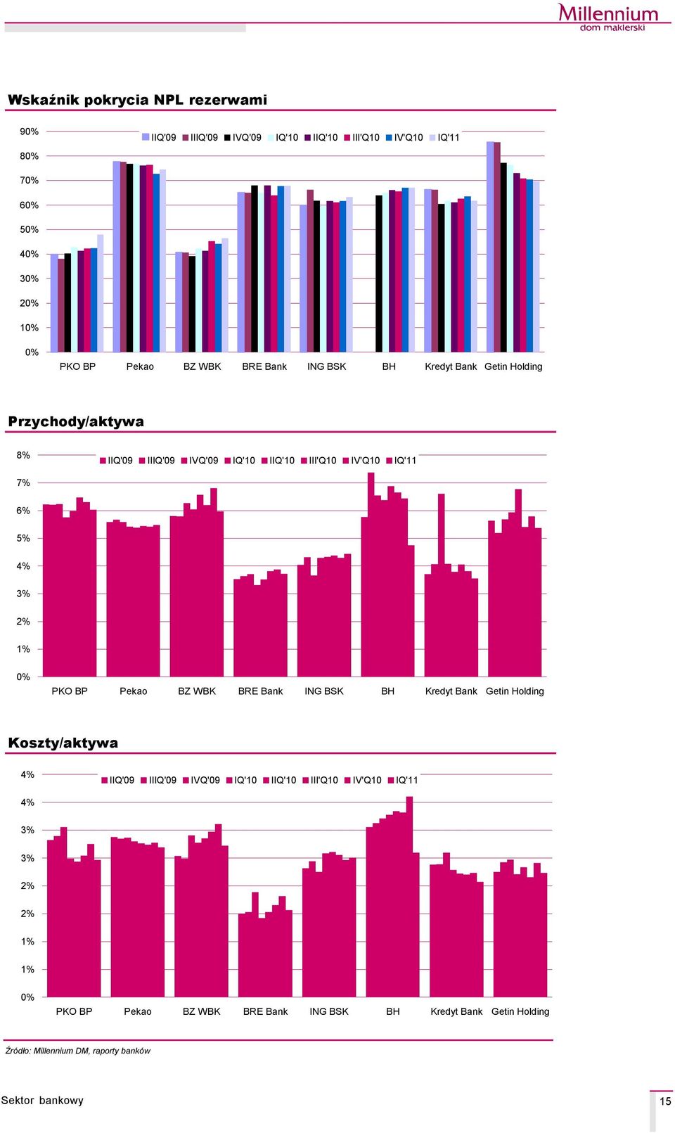 IV'Q IQ' 7% 6% 4% 3% 2% 1% Koszty/aktywa 4% IIQ' IIIQ' IVQ' IQ' IIQ'