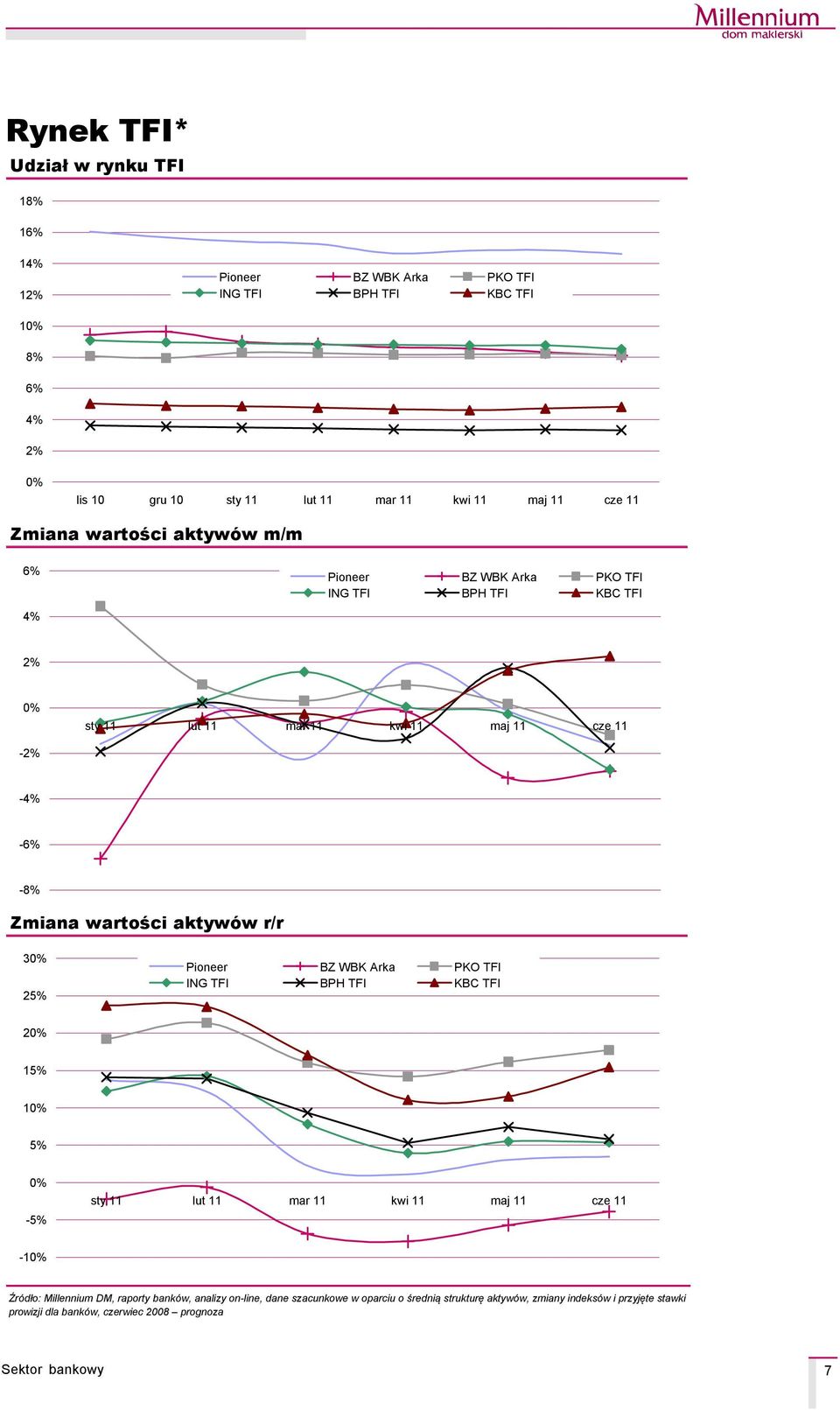 r/r 3 2 Pioneer BZ WBK Arka PKO TFI ING TFI BPH TFI KBC TFI 2 1 % - -% ŹrÅdło: Millennium DM, raporty bankåw, analizy