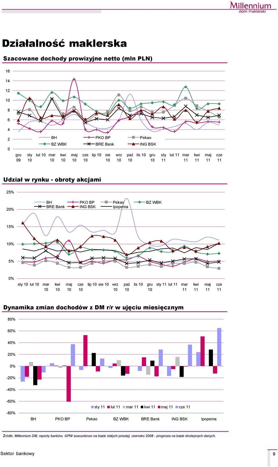 zmian dochodåw z DM r/r w ujęciu miesięcznym 8 6 4 2-2 -4-6 -8 BH BRE Bank ING BSK Ipopema ŹrÅdło: