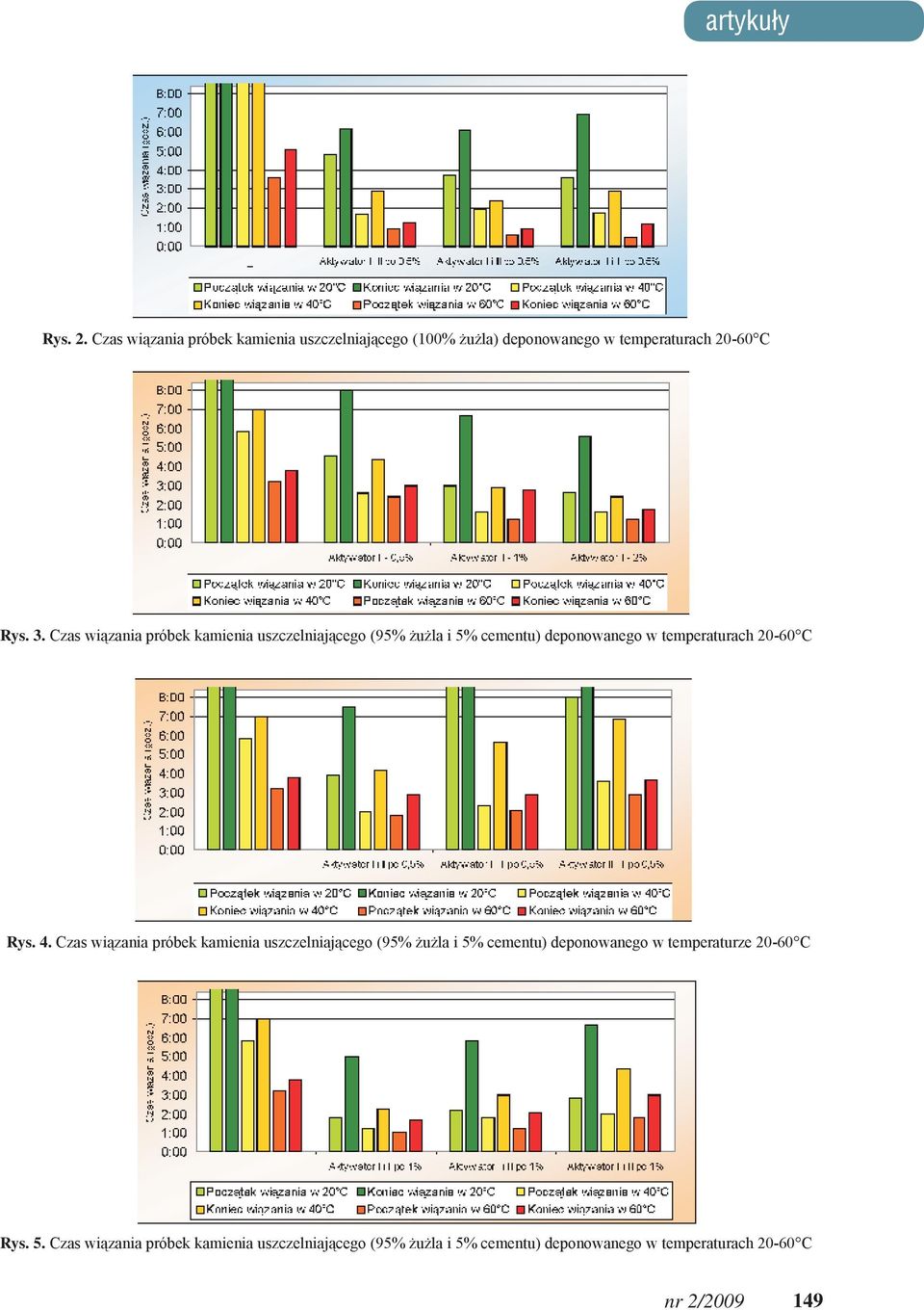 4. Czas wiązania próbek kamienia uszczelniającego (95% żużla i 5% cementu) deponowanego w temperaturze 20-60 C Rys.