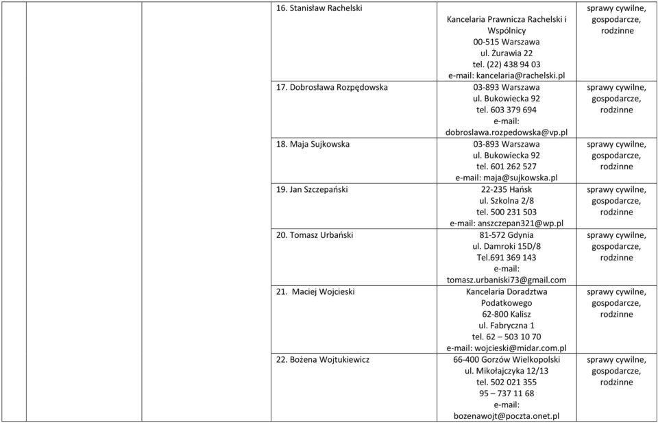 Jan Szczepański 22-235 Hańsk ul. Szkolna 2/8 tel. 500 231 503 anszczepan321@wp.pl 20. Tomasz Urbański 81-572 Gdynia ul. Damroki 15D/8 Tel.691 369 143 tomasz.urbaniski73@gmail.com 21.