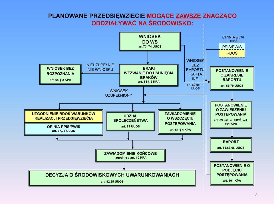 1 UUOŚ POSTANOWIENIE O ZAKRESIE RAPORTU art. 69,70 UUOŚ UZGODNIENIE RDOŚ WARUNKÓW REALIZACJI PRZEDSIĘWZIĘĆIA OPINIA PPIS/PWIS art. 77,78 UUOŚ UDZIAŁ SPOŁECZEŃSTWA art.