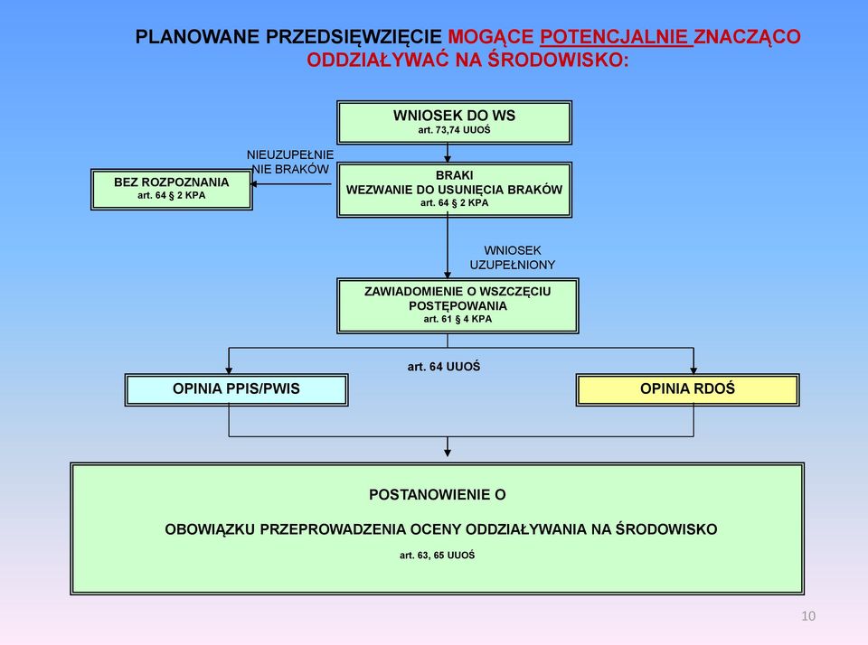 UZUPEŁNIONY ZAWIADOMIENIE O WSZCZĘCIU art. 61 4 KPA OPINIA PPIS/PWIS art.