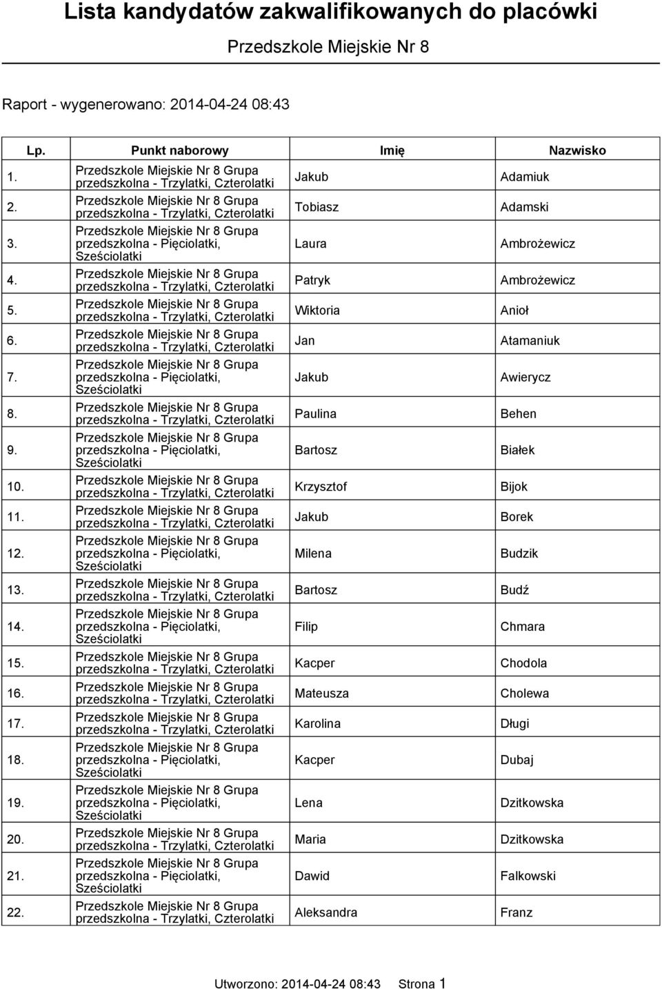 Kacper Lena Maria Dawid Aleksandra Adamiuk Adamski Ambrożewicz Ambrożewicz Anioł Atamaniuk Awierycz Behen Białek Bijok