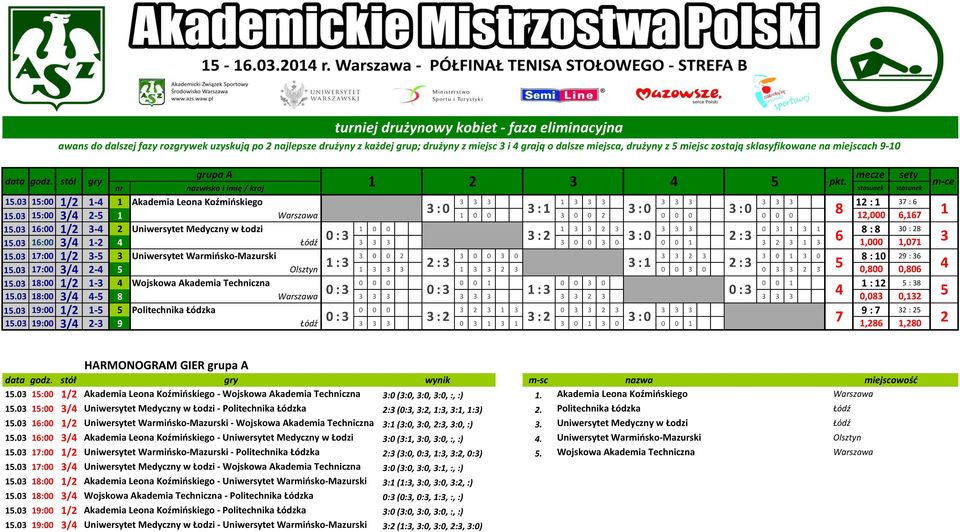 0 1600 1/ -4 Uniwersytet Medyczny w Łodzi 1 0 0 1 0 1 1 8 8 0 8 15.0 1600 /4 1-4 0 0 0 0 0 1 1 15.0 1700 1/ -5 Uniwersytet Warmińsko-Mazurski 0 0 0 0 0 0 1 0 8 10 9 6 15.