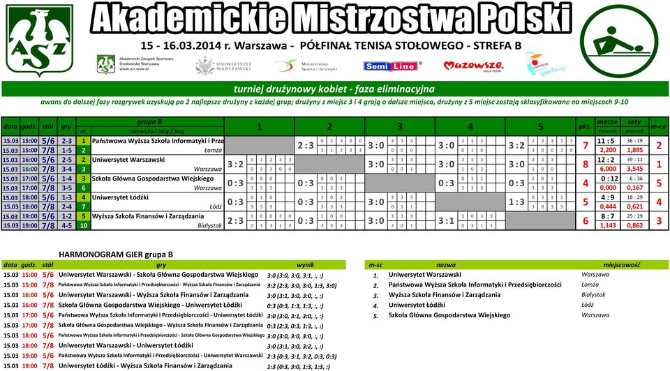 0 1600 5/6-5 Uniwersytet Warszawski 1 1 9 11 15.0 1600 7/8-4 0 0 0 0 0 1 1 0 1 0 0 15.0 1700 5/6 1-4 Szkoła Główna Gospodarstwa Wiejskiego 0 0 0 0 0 1 0 1 1 0 1 0 1 6 6 15.0 1700 7/8-5 6 15.