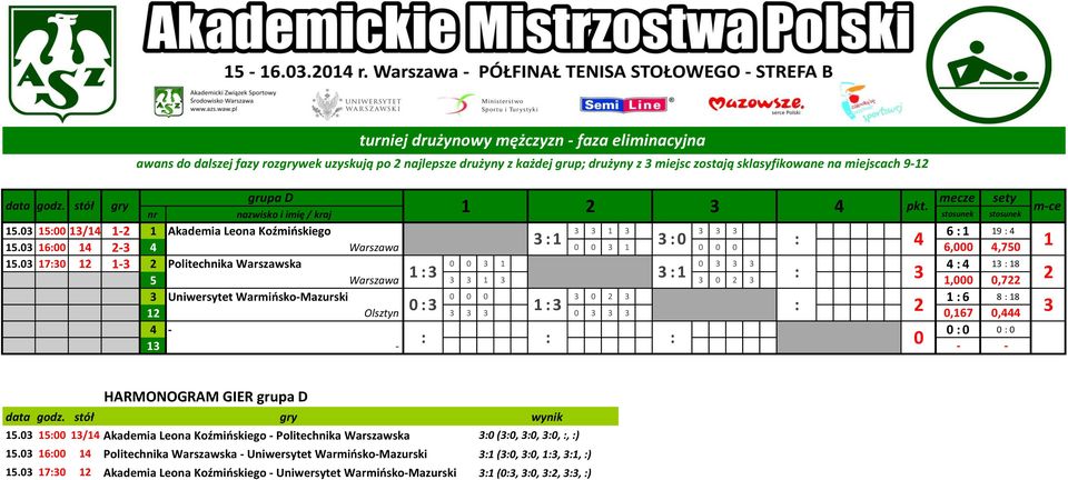 15.0 1500 1/14 1-1 Akademia Leona Koźmińskiego 1 6 1 19 4 1 0 15.0 1600 14-4 0 0 1 0 0 0 6,000 4,750 15.