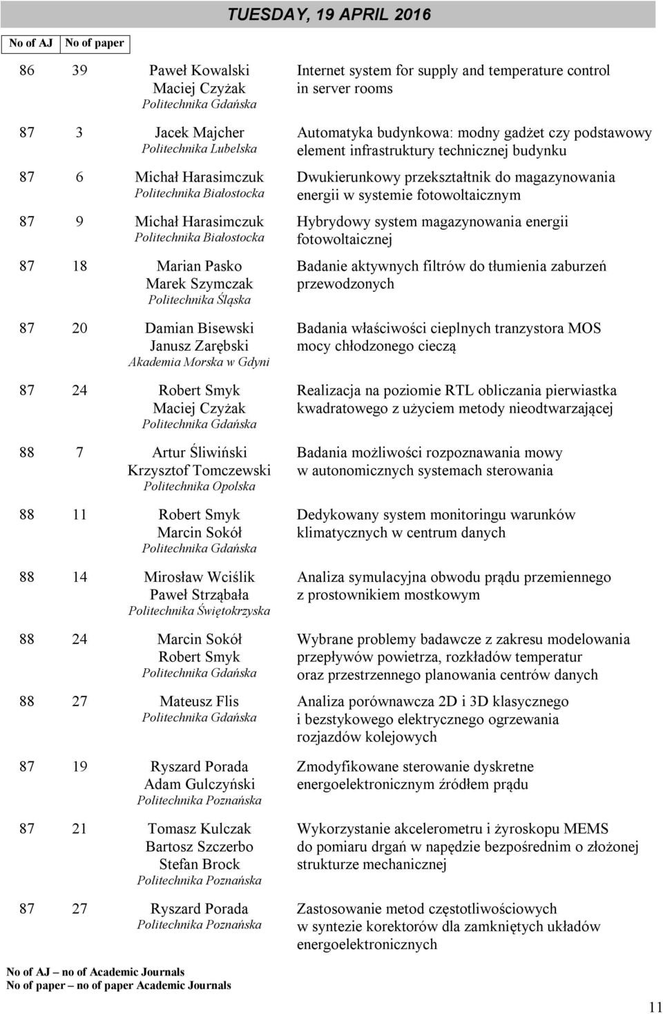 Artur Śliwiński Krzysztof Tomczewski Politechnika Opolska 88 11 Robert Smyk Marcin Sokół Politechnika Gdańska 88 14 Mirosław Wciślik Paweł Strząbała Politechnika Świętokrzyska 88 24 Marcin Sokół