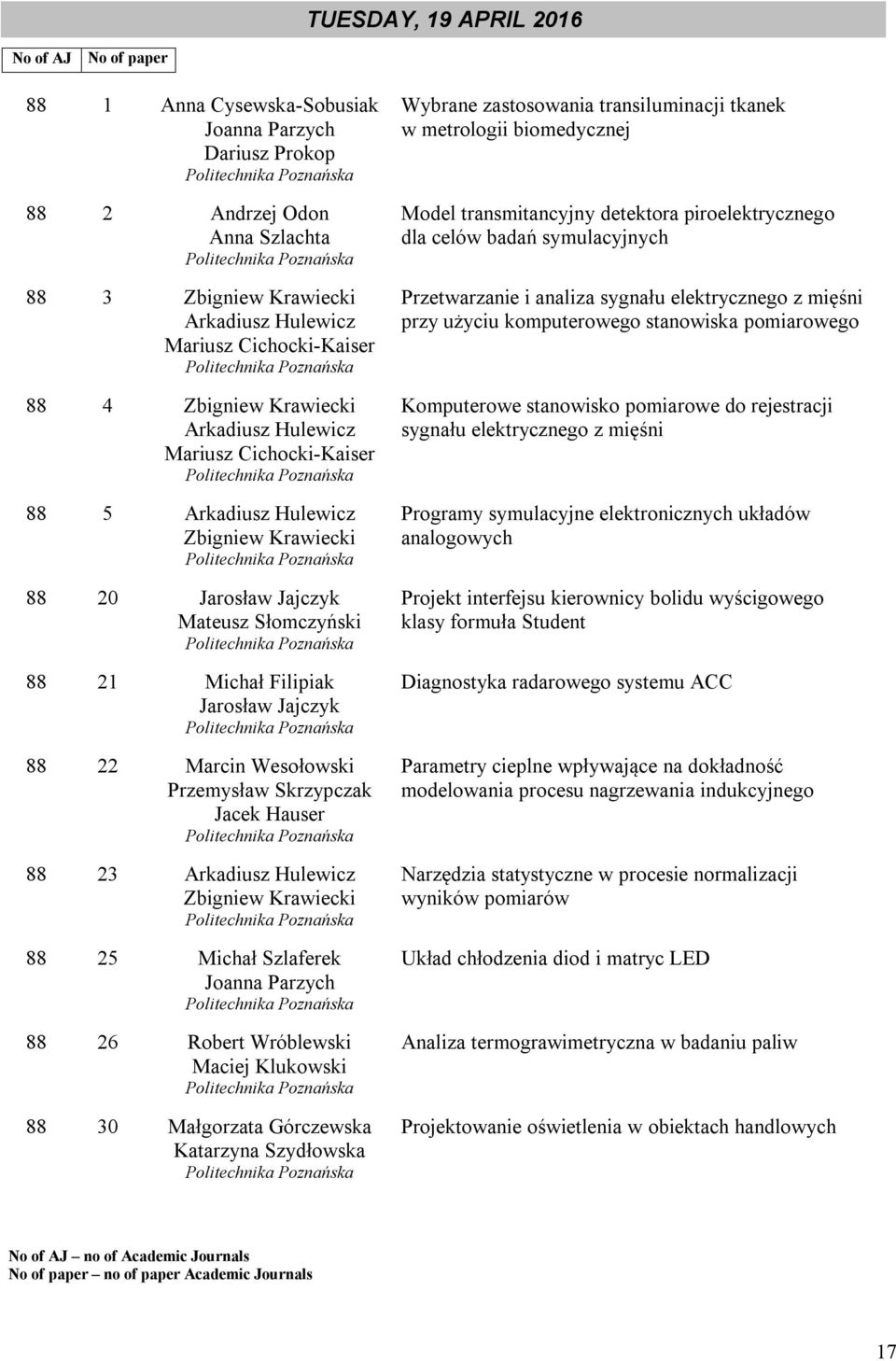 Wesołowski Przemysław Skrzypczak Jacek Hauser 88 23 Arkadiusz Hulewicz Zbigniew Krawiecki 88 25 Michał Szlaferek Joanna Parzych 88 26 Robert Wróblewski Maciej Klukowski 88 30 Małgorzata Górczewska