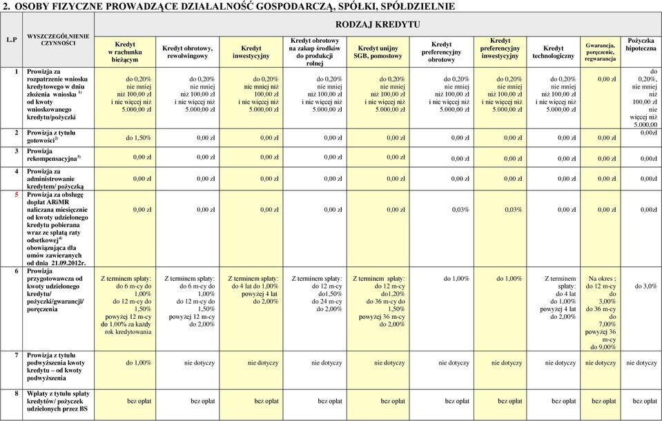 gotowości 2) do 0,00 0,00 0,00 0,00 0,00 0,00 0,00 0,00 0,00 3 Prowizja rekompensacyjna 3) 0,00 0,00 0,00 0,00 0,00 0,00 0,00 0,00 0,00 0,00 4 Prowizja za administrowanie kredytem/ pożyczką 5