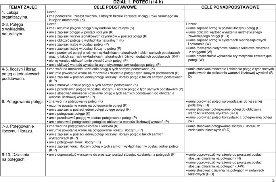 potęgę w postaci iloczynu (K) umie zapisać iloczyn jednakowych czynników w postaci potęgi (K) umie obliczyć potęgę o wykładniku naturalnym (K) umie zapisać liczbę w postaci potęgi (P) umie zapisać