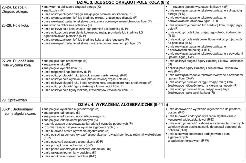 okręgu, znając jego długość (P) umie rozwiązać zadanie tekstowe związane z porównywaniem obwodów figur (P) 25-26. Pole koła.