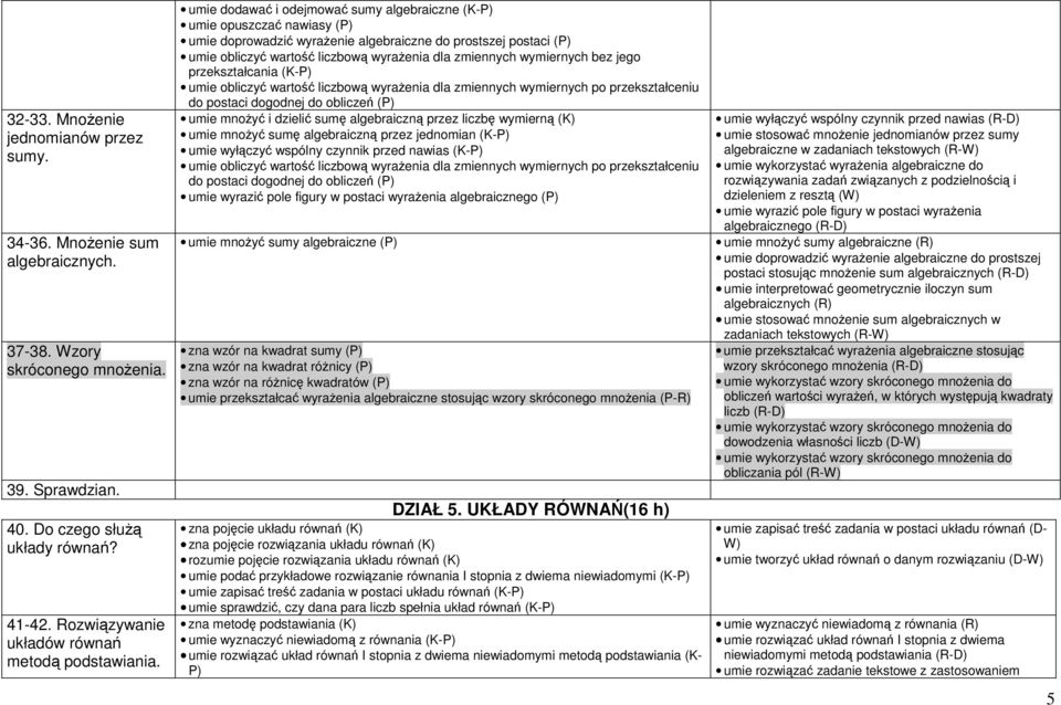 umie dodawać i odejmować sumy algebraiczne (K-P) umie opuszczać nawiasy (P) umie doprowadzić wyrażenie algebraiczne do prostszej postaci (P) umie obliczyć wartość liczbową wyrażenia dla zmiennych