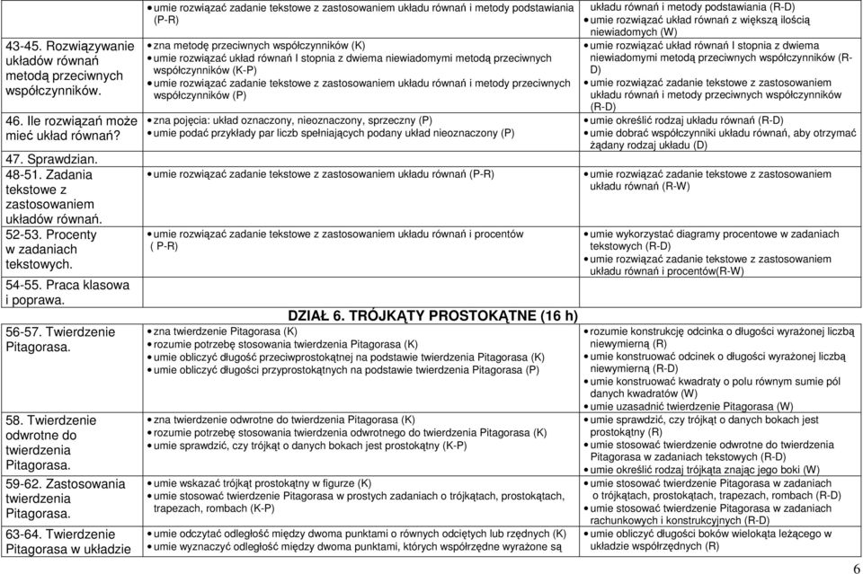 Twierdzenie Pitagorasa w układzie umie rozwiązać zadanie tekstowe z zastosowaniem układu równań i metody podstawiania (P-R) zna metodę przeciwnych współczynników (K) umie rozwiązać układ równań I