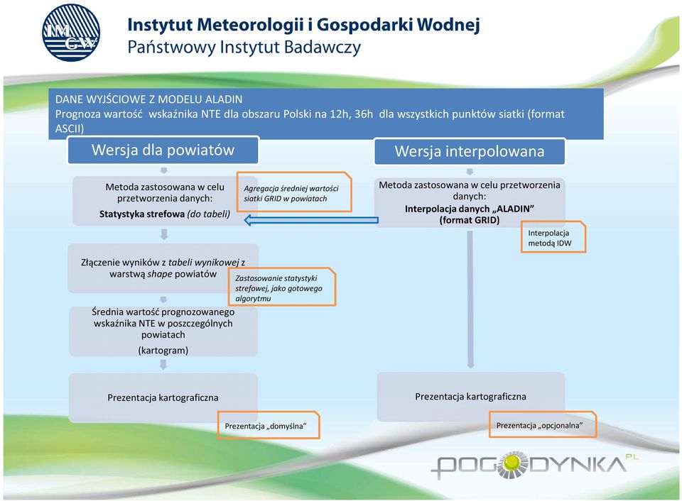 Interpolacja danych ALADIN (format GRID) Interpolacja metodą IDW Złączenie wyników z tabeli wynikowejz warstwą shape powiatów Średnia wartość prognozowanego wskaźnika NTE w