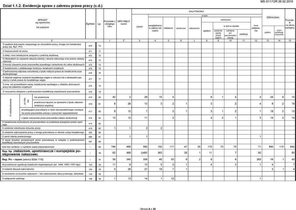 mediacji orzeczenia przed sądem /skargi 3 4 5 6 7 8 9 10 11 12 13 14 15 Pozostało na okres następny O dopuszczenie do pracy 471 71 O diety i inne świadczenia związane z podróżą służbową 472 72 O