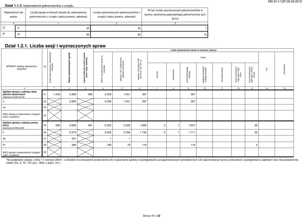 (radca prawny, adwokat) W tym liczba wyznaczonych pełnomocników w wyniku zwolnienia poprzedniego pełnomocnika (od I 2012