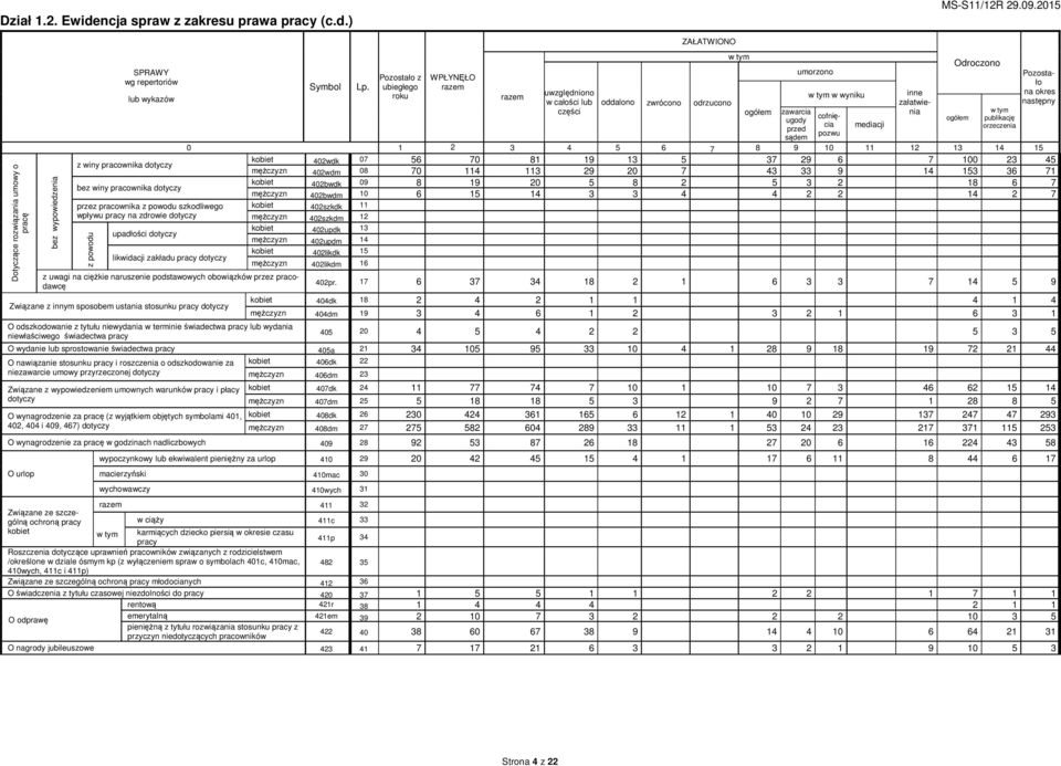 ) Dotyczące rozwiązania umowy o pracę bez wypowiedzenia wg repertoriów lub wykazów Symbol Pozostało z ubiegłego roku WPŁYNĘŁO uwzględniono w całości lub części ZAŁATWIONO oddalono zwrócono odrzucono