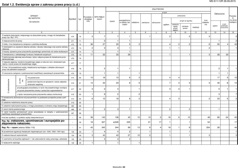 ) wg repertoriów lub wykazów Symbol Pozostało z ubiegłego roku WPŁYNĘŁO uwzględniono w całości lub części ZAŁATWIONO oddalono zwrócono odrzucono umorzono w wyniku inne załatwienia Odroczono ogółem