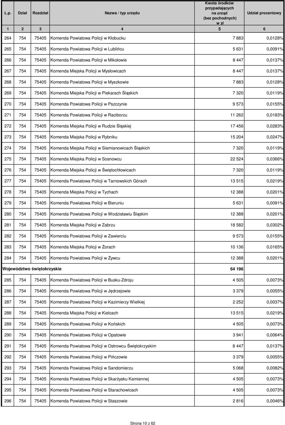 0,0119% 270 754 75405 Komenda Powiatowa Policji w Pszczynie 9 573 0,0155% 271 754 75405 Komenda Powiatowa Policji w Raciborzu 11 262 0,0183% 272 754 75405 Komenda Miejska Policji w Rudzie Śląskiej 17