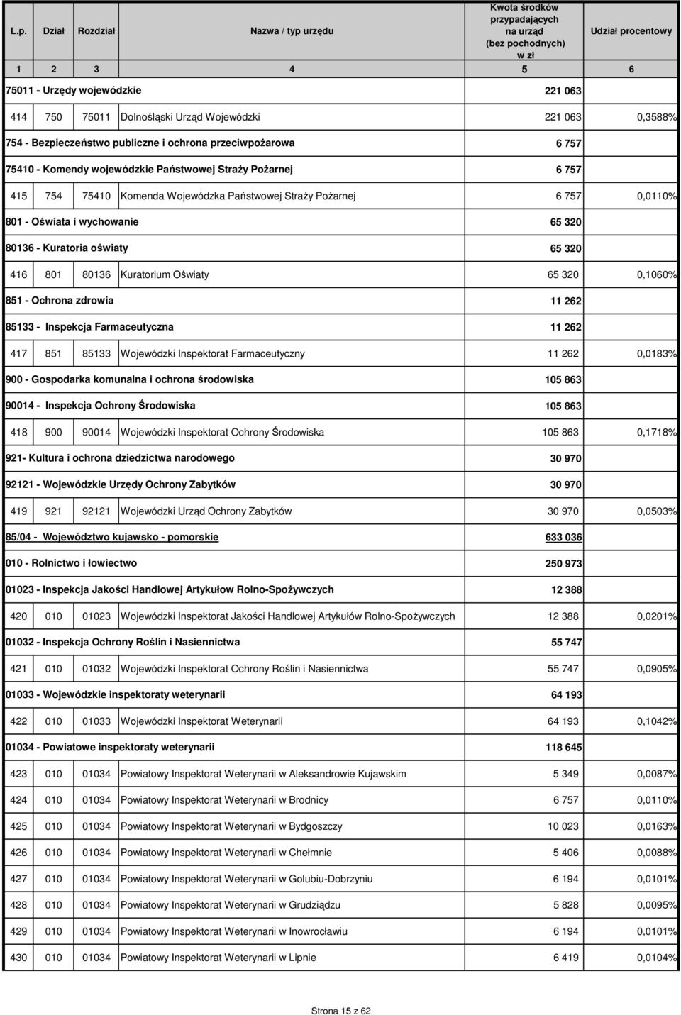 Farmaceutyczna 11 262 11 262 417 851 85133 Wojewódzki Inspektorat Farmaceutyczny 11 262 0,0183% 900 - Gospodarka komunalna i ochrona środowiska 90014 - Inspekcja Ochrony Środowiska 105 863 105 863