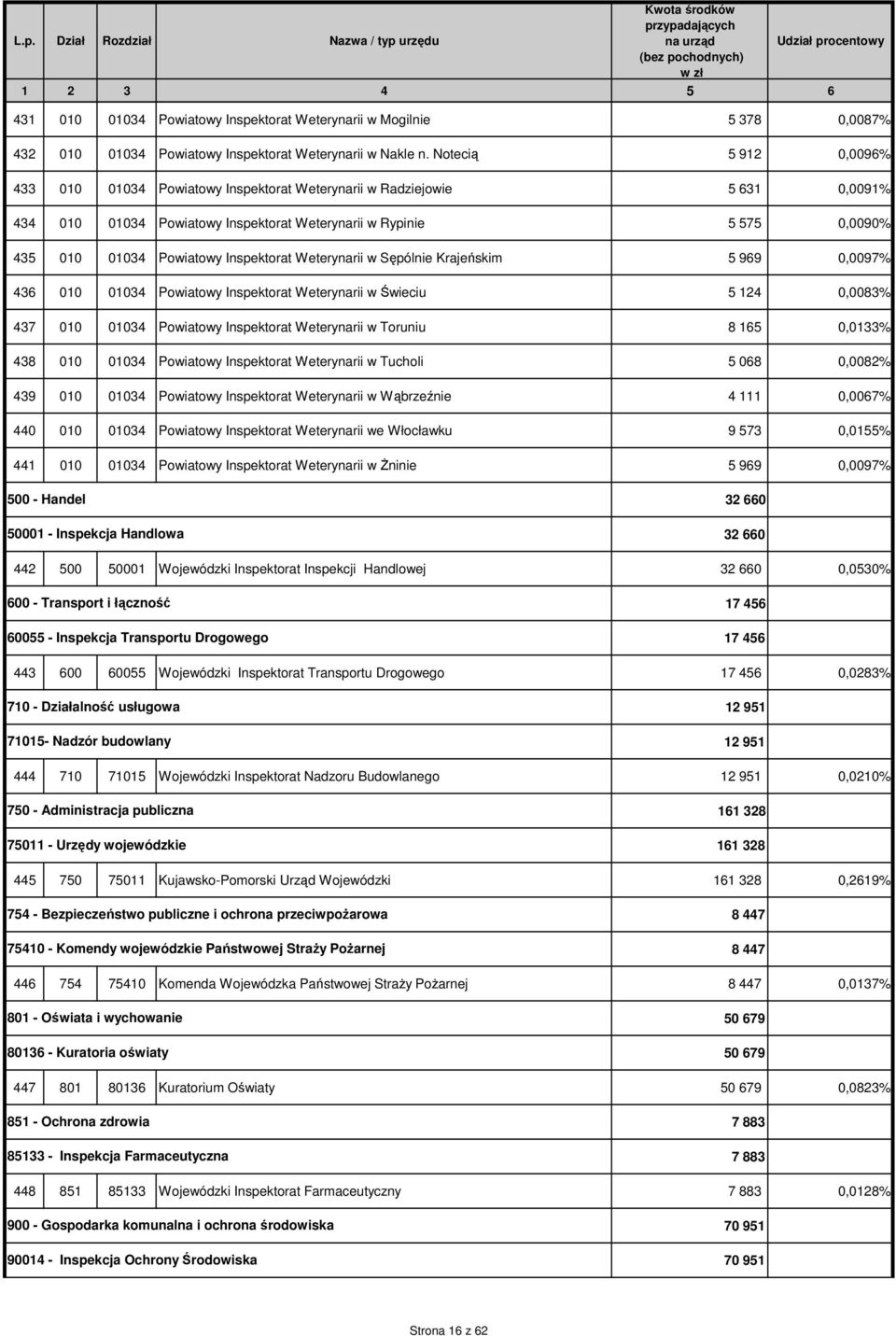 Inspektorat Weterynarii w Sępólnie Krajeńskim 5 969 0,0097% 436 010 01034 Powiatowy Inspektorat Weterynarii w Świeciu 5 124 0,0083% 437 010 01034 Powiatowy Inspektorat Weterynarii w Toruniu 8 165