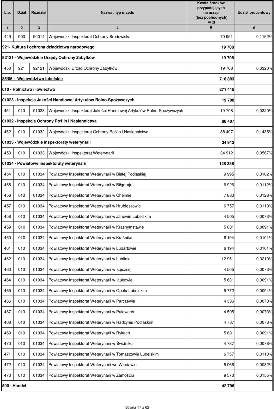 Wojewódzki Inspektorat Jakości Handlowej Artykułów Rolno-SpoŜywczych 19 708 0,0320% 01032 - Inspekcja Ochrony Roślin i Nasiennictwa 88 407 452 010 01032 Wojewódzki Inspektorat Ochrony Roślin i