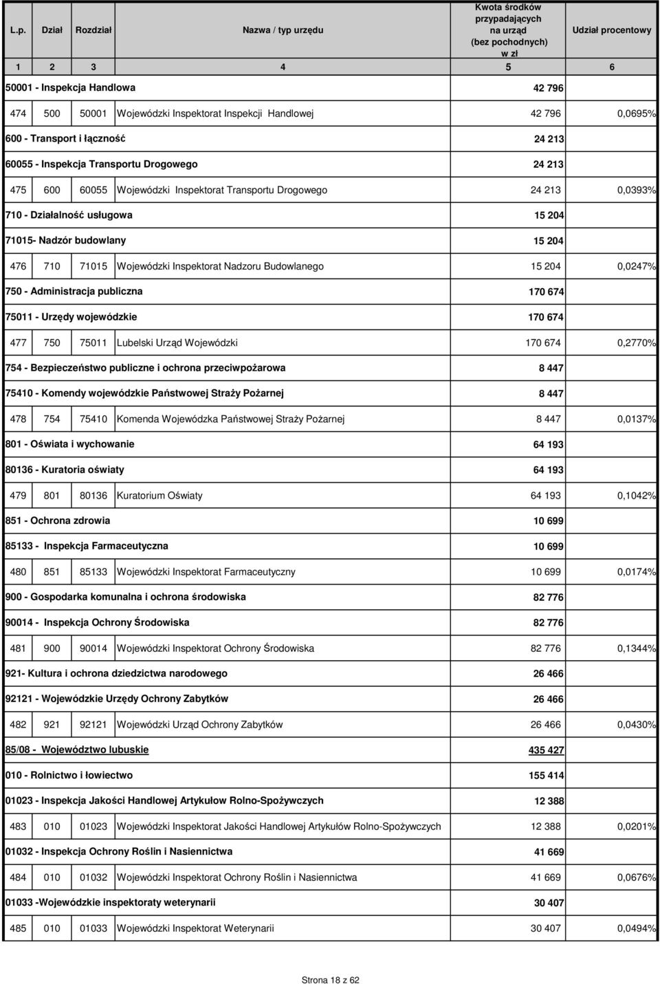 75011 - Urzędy wojewódzkie 170 674 170 674 477 750 75011 Lubelski Urząd Wojewódzki 170 674 0,2770% 75410 - Komendy wojewódzkie Państwowej StraŜy PoŜarnej 8 447 8 447 478 754 75410 Komenda Wojewódzka