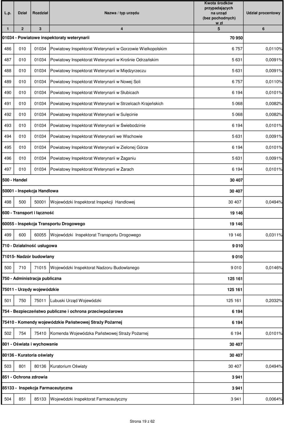 Powiatowy Inspektorat Weterynarii w Słubicach 6 194 0,0101% 491 010 01034 Powiatowy Inspektorat Weterynarii w Strzelcach Krajeńskich 5 068 0,0082% 492 010 01034 Powiatowy Inspektorat Weterynarii w