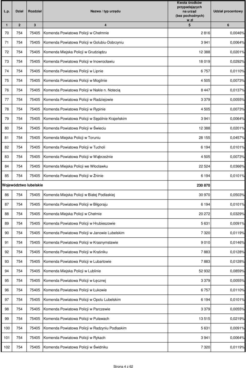 0,0073% 76 754 75405 Komenda Powiatowa Policji w Nakle n.