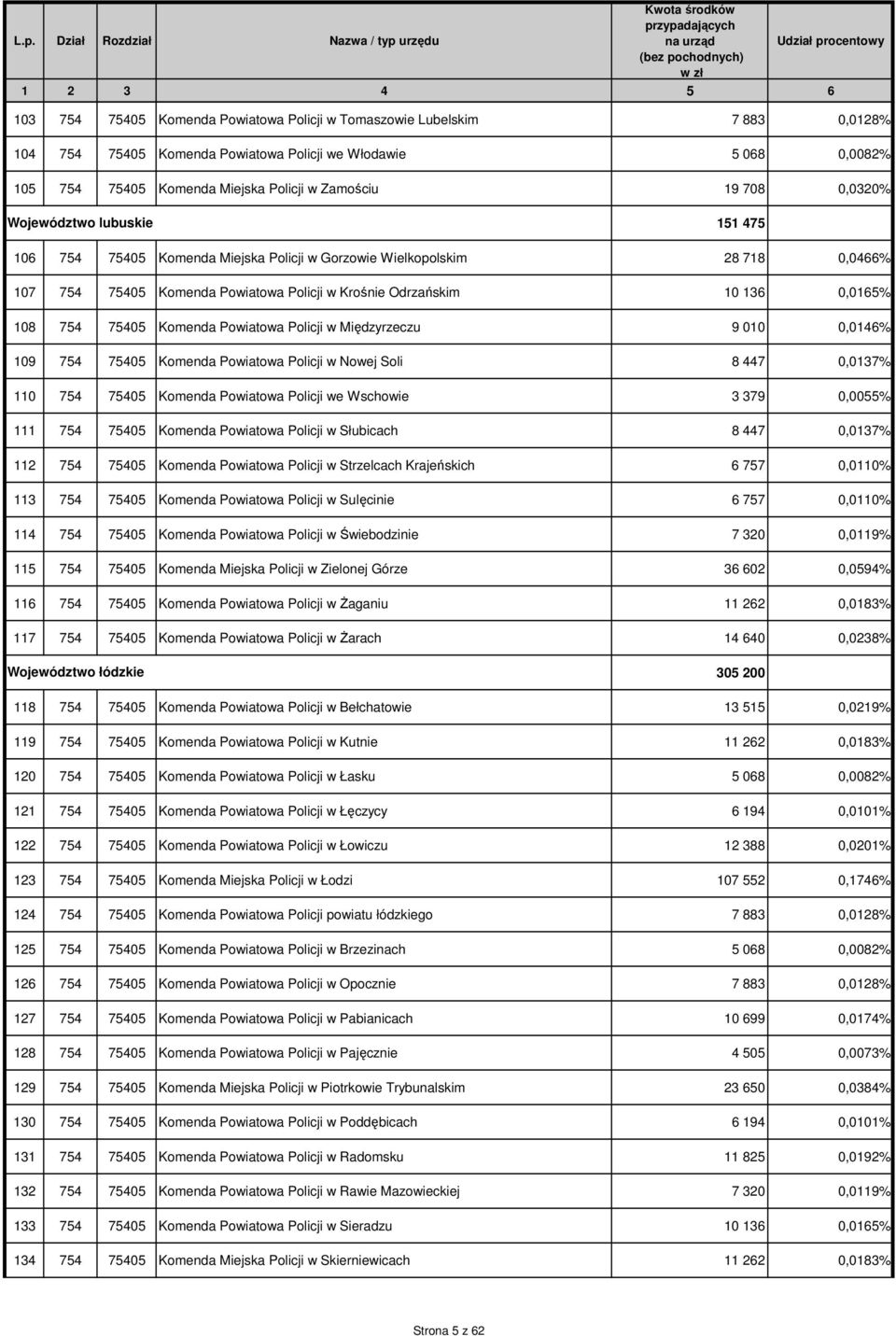 75405 Komenda Powiatowa Policji w Międzyrzeczu 9 010 0,0146% 109 754 75405 Komenda Powiatowa Policji w Nowej Soli 8 447 0,0137% 110 754 75405 Komenda Powiatowa Policji we Wschowie 3 379 0,0055% 111