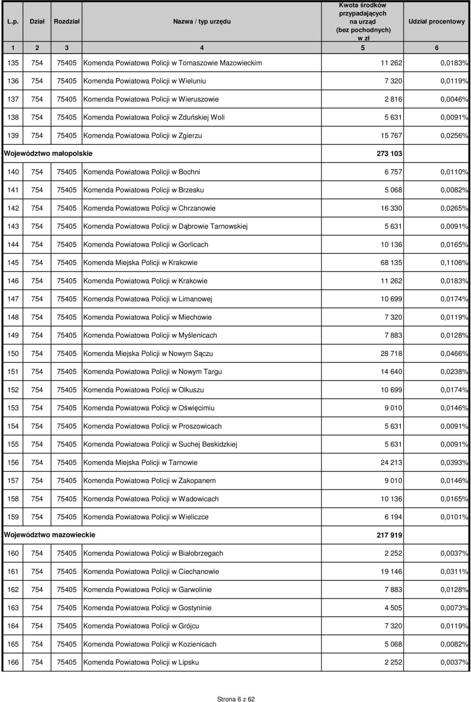 Komenda Powiatowa Policji w Bochni 6 757 0,0110% 141 754 75405 Komenda Powiatowa Policji w Brzesku 5 068 0,0082% 142 754 75405 Komenda Powiatowa Policji w Chrzanowie 16 330 0,0265% 143 754 75405